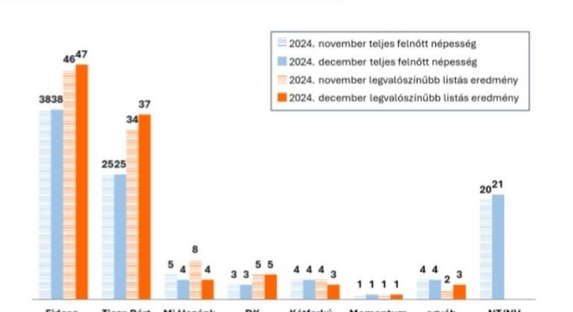 Továbbra is vezet a Fidesz