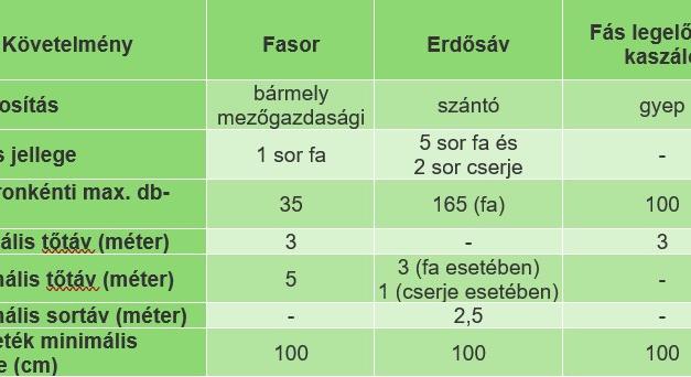 Megkezdődött az „Agrár-erdészeti rendszerek telepítése, ápolása és fenntartása” pályázati felhívás társadalmi egyeztetése