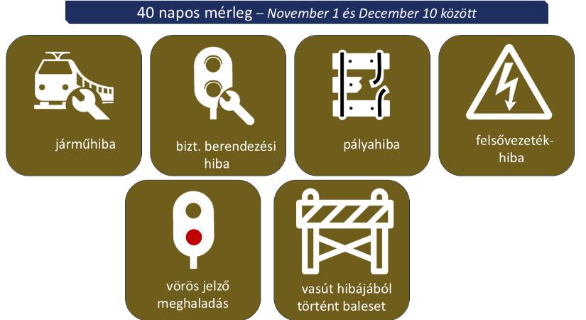 November elseje óta nem volt olyan nap, amikor ne lett volna a MÁV-nál jelentős fennakadás - Mérlegre tettük a MÁV elmúlt 40 napját, a helyzet rosszabb mint amire számítottunk