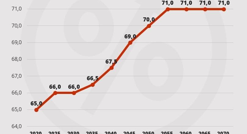 Emelkedhet a nyugdíjkorhatár Magyarországon?