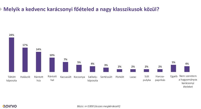 Ezek a kedvenc karácsonyi ételei, ajándékai, elfoglaltságai a magyaroknak