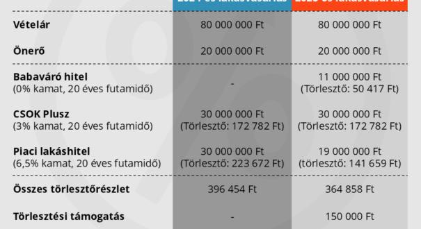 A 35 év alattiak járhatnak igazán jól a lakástámogatási rendszer 2025-ös átalakításával