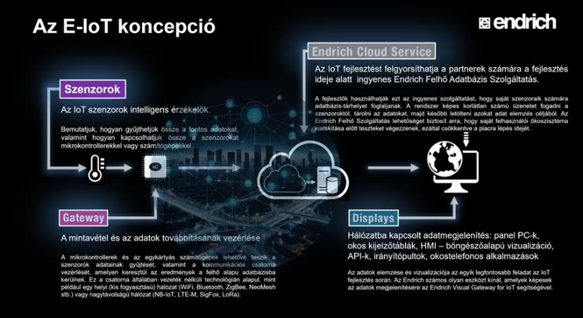 Az E-IoT lehetséges felhasználási területei az okosváros koncepció mentén