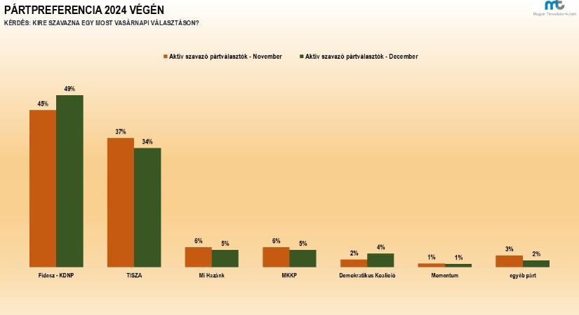 Hatalmas Fidesz-fölényt mért egy közvéleménykutató