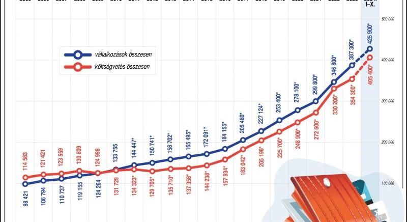 KSH: októberben a bruttó átlagkereset 637 200 forint volt