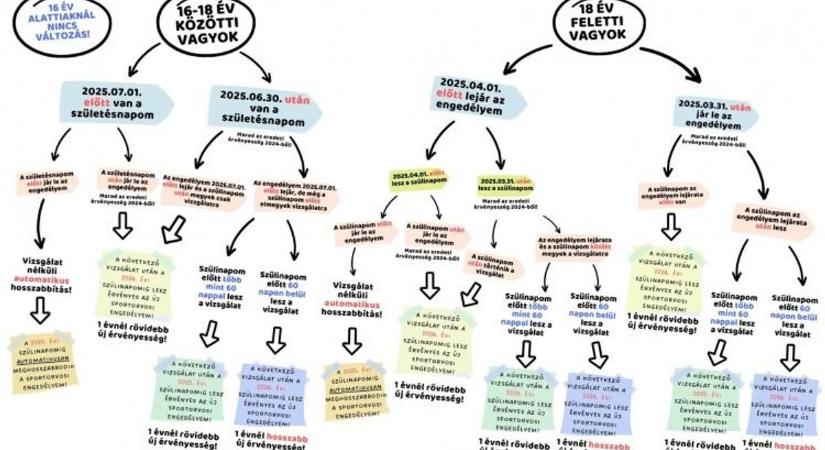 Sportorvos: tizenhat alatt nincs módosulás