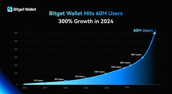 Hatalmas mérföldkövet ért el a Bitget, 300%-os növekedéssel elérte a 60 millió felhasználót 2024-ben