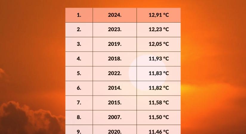 2024 volt a legmelegebb év 1901 óta