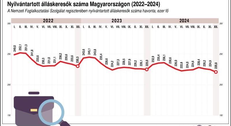 Rég nem volt ilyen alacsony a regisztrált álláskeresők száma