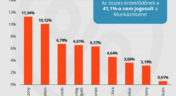 Az érdeklődők több mint 40%-a nem jogosult Munkáshitelre!