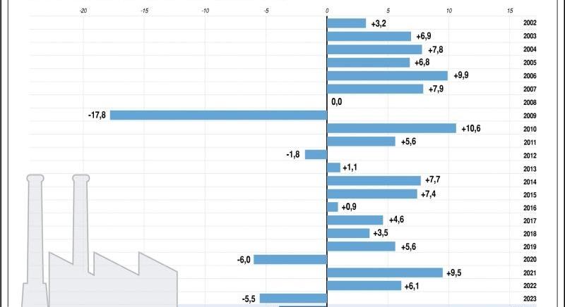 4,2 százalékkal mérséklődött az ipari termelés tavaly novemberben