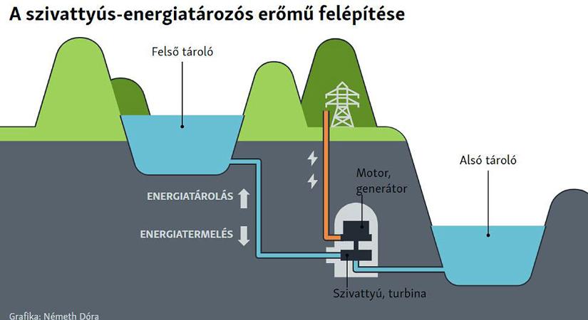 A szivattyús-tározós erőművek hasznosak lehetnek