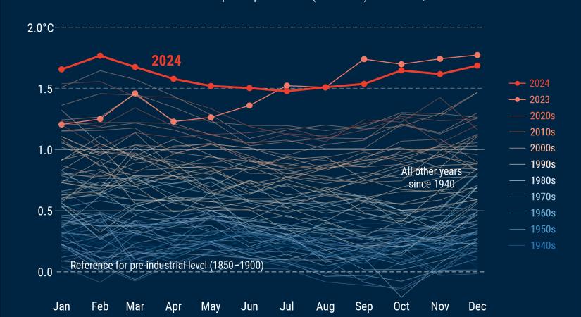2024: A klímakatasztrófa éve
