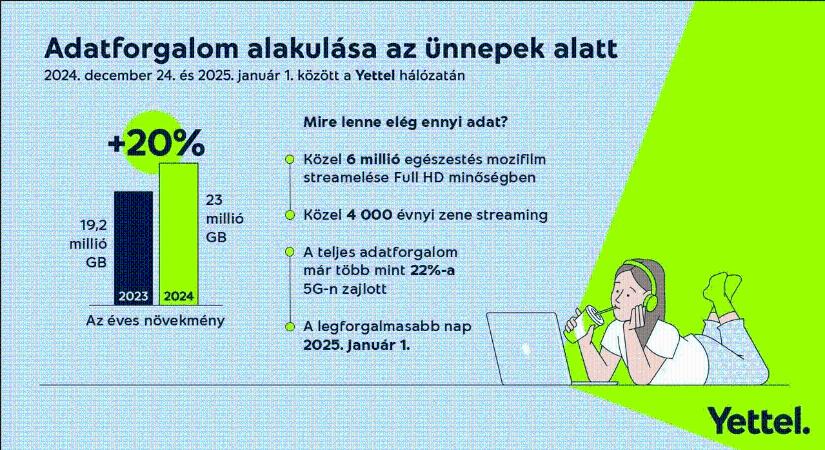 Friss adatok: az internet és a tévézés is az ünnepek szerves része volt