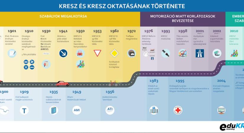 Így tanultunk meg közlekedni – avagy a KRESZ története és oktatása Magyarországon –