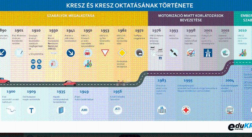 Így tanultunk meg közlekedni