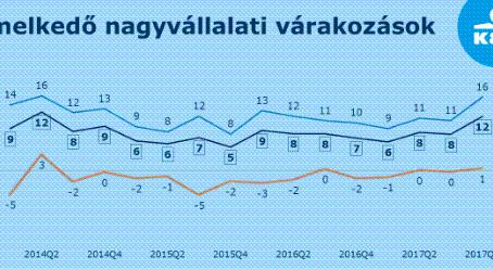 trendnek még nem nevezhető fordulatot mutat a K&H nagyvállalati növekedési index