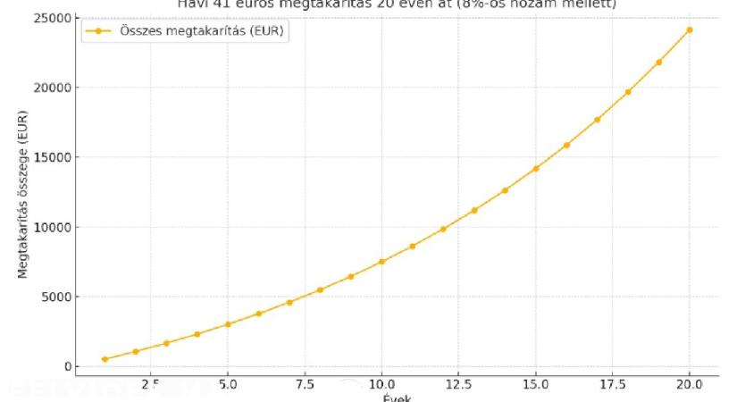 Havi 41 euróval 20 év alatt akár 24 000 eurós nyugdíj-kiegészítés érhető el