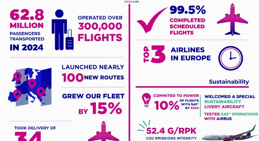 A WIzz AIR 62,8 millió utast szállított 2024-ben