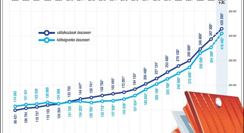 KSH: a bruttó átlagkereset 695 100 forint volt novemberben