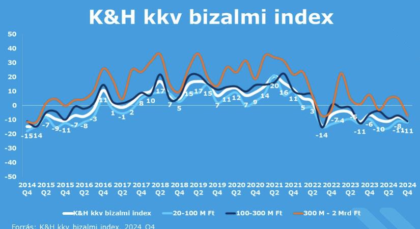 K&H: stabil helyzetük ellenére is enyhe pesszimizmus uralkodik a magyar kkv-k körében