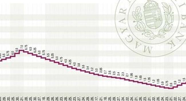 MNB: nem módosította az alapkamatot a monetáris tanács