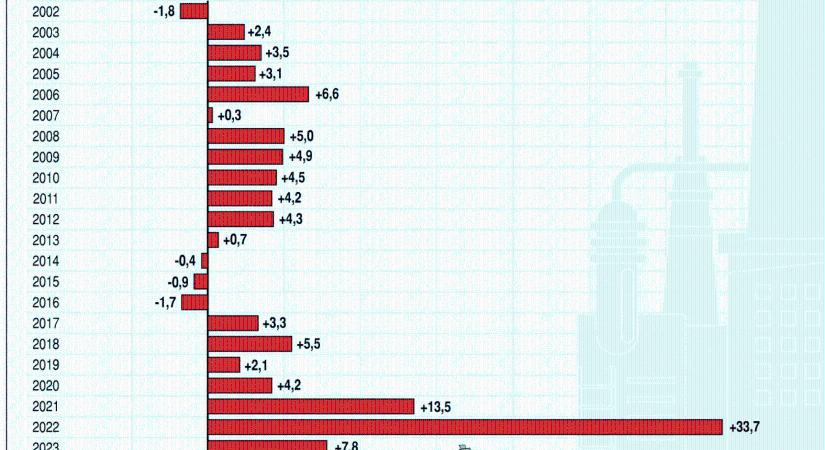 KSH: az élelmiszeripar értékesítési árai 4,5 százalékkal emelkedtek