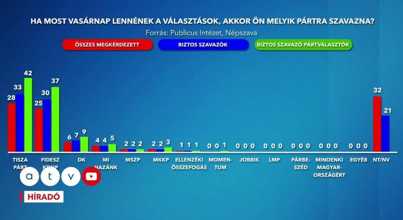 Durva dologgal vádolja a Fidesz a közvélemény-kutatókat, Magyar Péter is elmondta a véleményét