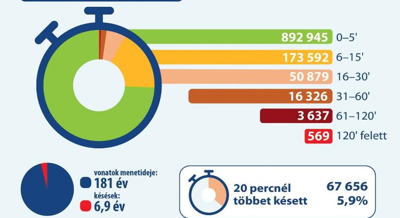 Hét év késés - Így teljesített a MÁV 2024-ben