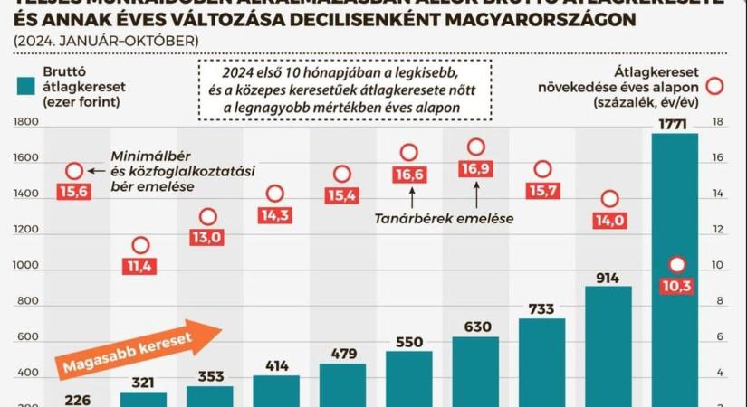 Újabb ellenzéki mítosz dőlt meg: ismét cáfolnak egy elterjedt hazugságot a statisztikák!