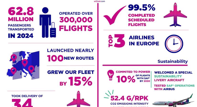 Rekordot döntve repül tovább a Wizz Air