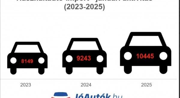 Kiugró forgalommal kezdte az évet a használtautó-import