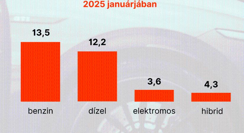 Januárban megelőzték az elektromos autók a hibrideket