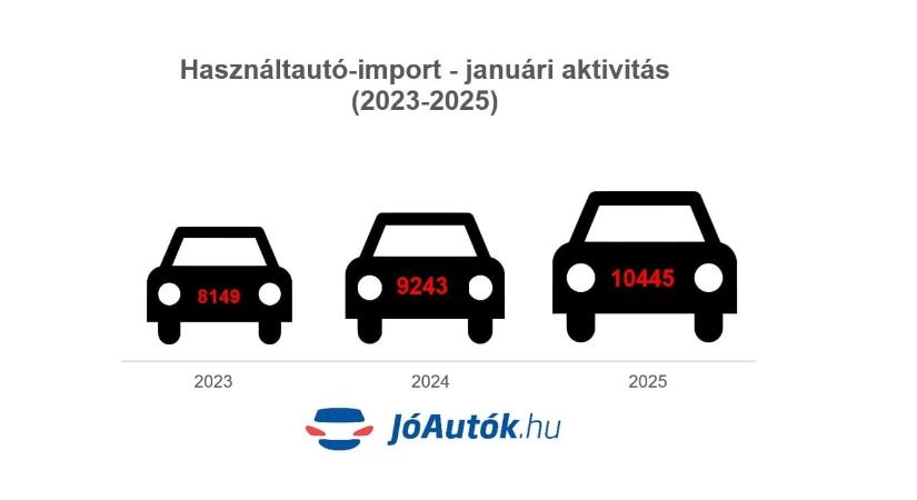 Kiugró forgalommal kezdte az évet a használtautó-import