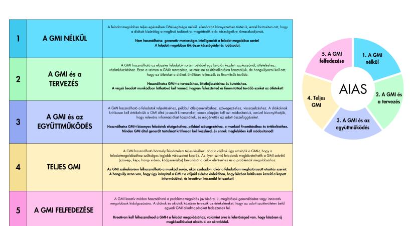 Az MI és a GMI etikus felhasználása: értékelési skála – egy adaptív tanulási környezet felé