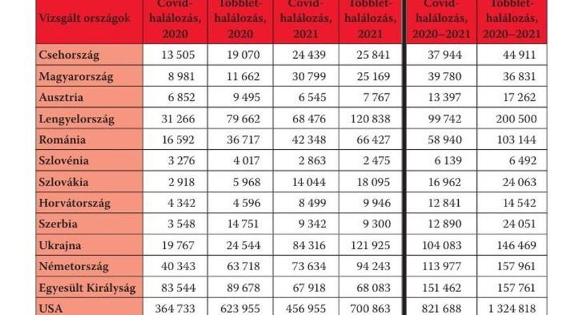 Magyarország igazat mondott a Covid-halálozás ügyében, a lengyelek és az USA nem