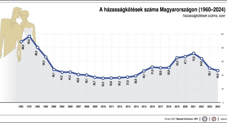 Nézze meg ábrában, hogy alakult a házasságkötések száma 60 év alatt