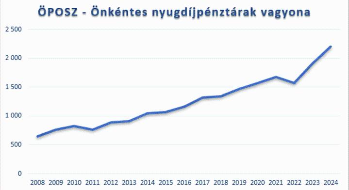 Lendületesen nőtt a nyugdíj- és egészségpénztári tagok vagyona