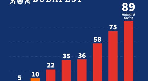 Tarlós Istvántól 5 milliárdot kért a kormány, Karácsony Gergelytől 89-et – indul a kártérítési per