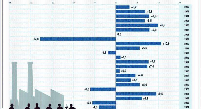 KSH: az ipari termelés 5,3 százalékkal mérséklődött 2024 decemberében