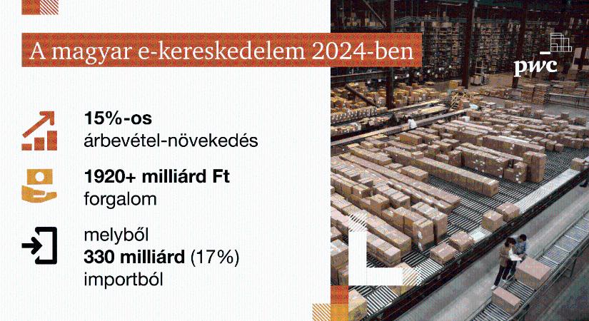 A magyar e-kereskedelmi forgalom növekedését már az import hajtja