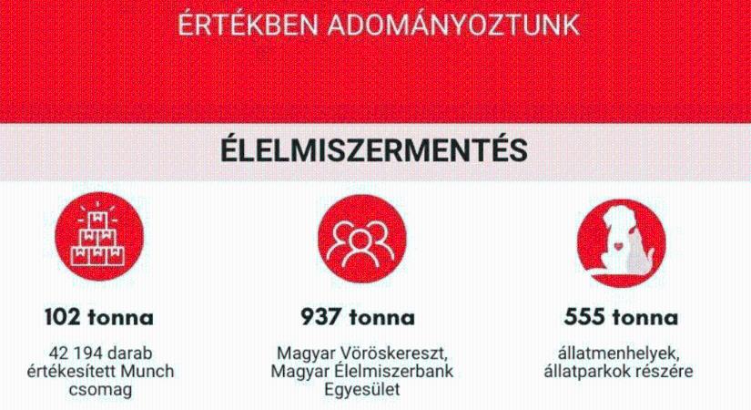 Több mint 1 milliárd forint értékben járult hozzá a hazai közösségek jólétéhez az Auchan