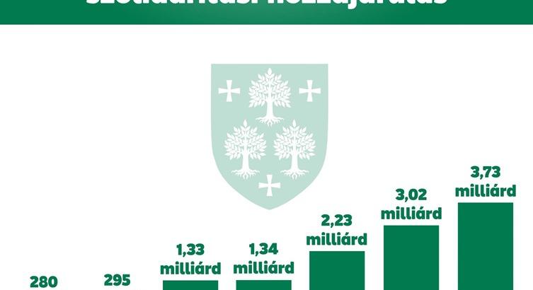 Mire költi az állam a II. kerület által befizetett szolidaritási hozzájárulást?