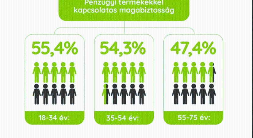 A Z generációs hitelfelvevők háromnegyede online intézi pénzügyeit