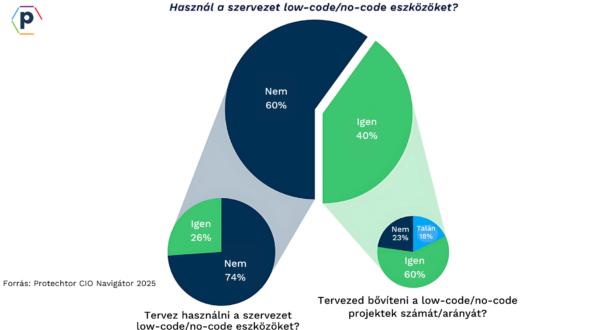 Feszül a hazai IT-piac: a biztonsági játék és az innovációs nyomás között egyensúlyoznak a technológiai vezetők