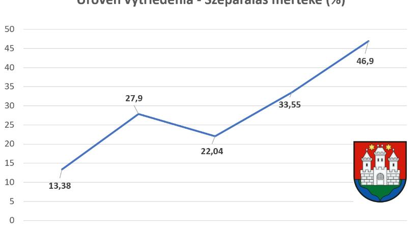 Jelentősen javult a szeparálás mértéke Komáromban