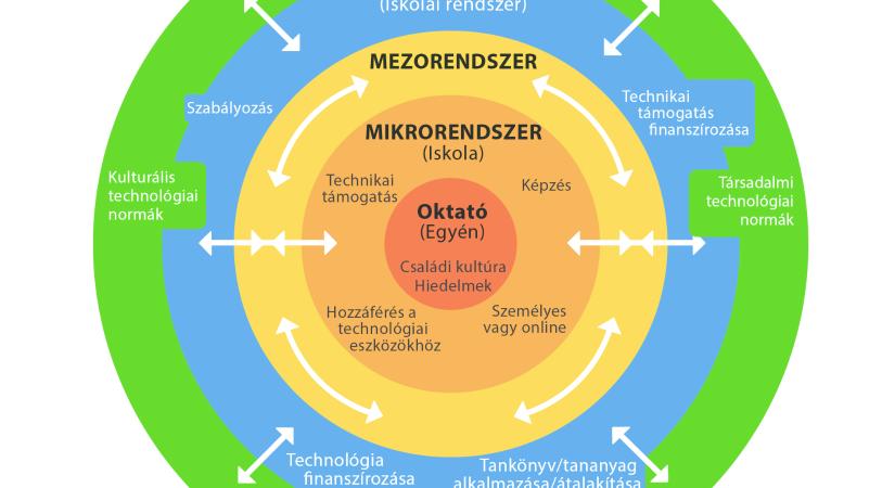 A technológiai integráció új dimenziói: szocio-ökológiai keretrendszer az oktatásban