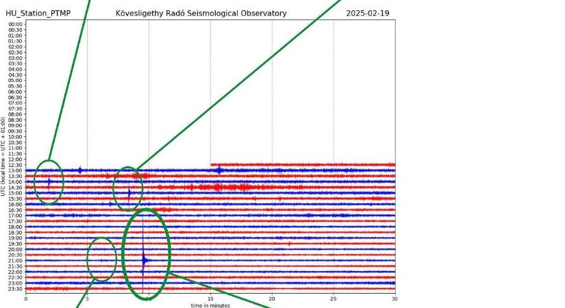 Pér: az ideiglenes mérőállomás rengeteg kis rengést regisztrált - az aktivitás folytatódik