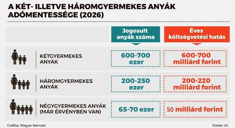 Anyák adómentessége: ennyivel nő a nettó fizetés kettő és három gyereknél