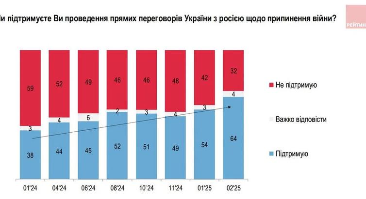 Egy közvélemény-kutatás szerint az ukránok 64%-a támogatja az Ukrajna és Oroszország közötti közvetlen tárgyalásokat